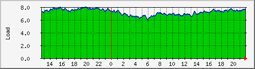 system-load Traffic Graph